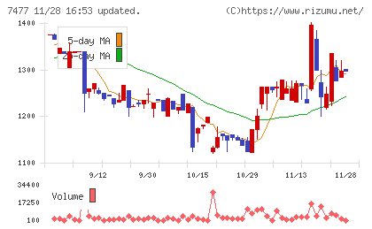 ムラキチャート
