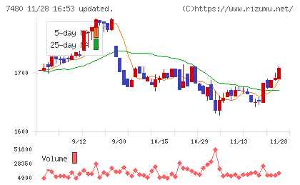 スズデンチャート