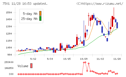 ティムコチャート