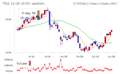 コーナン商事チャート