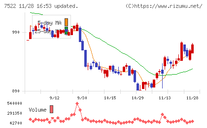 ワタミチャート