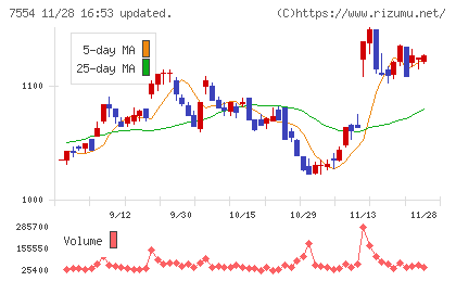 幸楽苑チャート