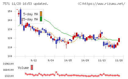 ヤマノホールディングスチャート