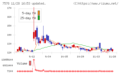 ニチリョクチャート