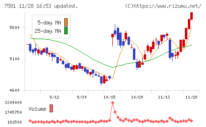 サイゼリヤチャート
