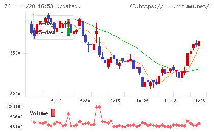 ハイデイ日高チャート
