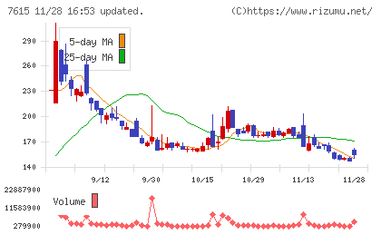 京都きもの友禅ホールディングスチャート