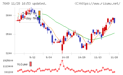 スギホールディングスチャート