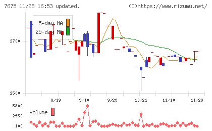 セントラルフォレストグループチャート