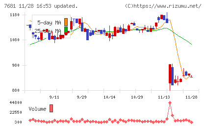 レオクランチャート