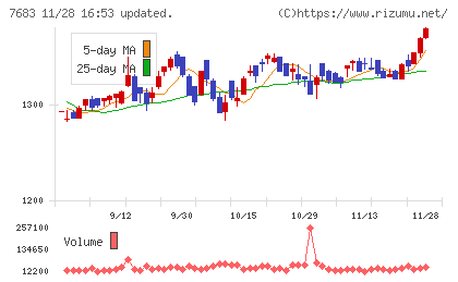 ダブルエーチャート