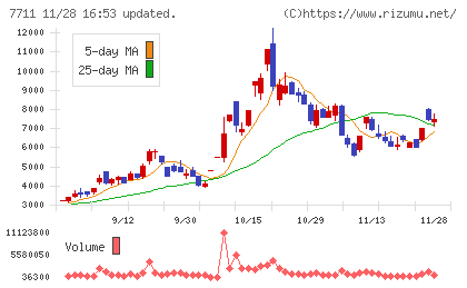 助川電気工業チャート