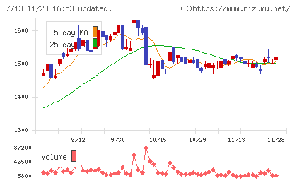 シグマ光機チャート