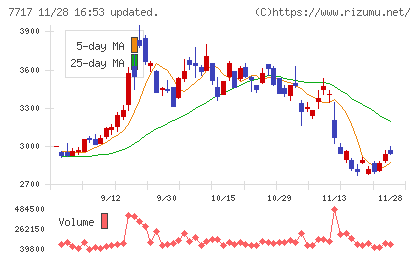ブイ・テクノロジーチャート