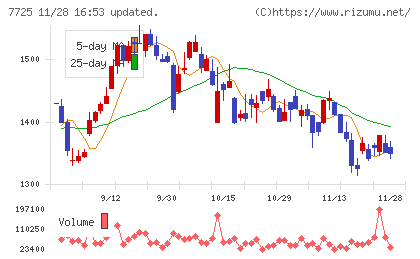 インターアクションチャート