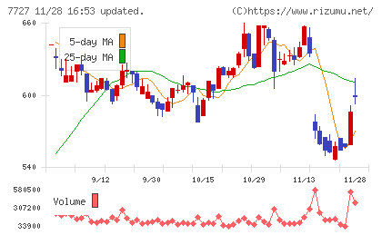 オーバルチャート