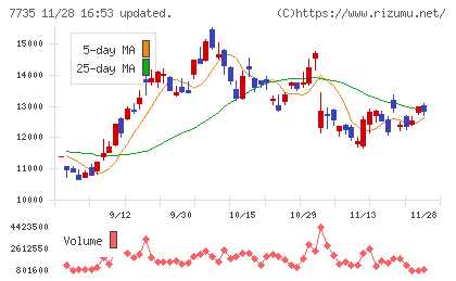 ＳＣＲＥＥＮホールディングスチャート