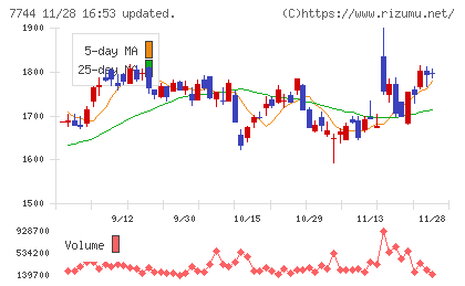 ノーリツ鋼機チャート