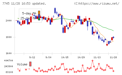 Ａ＆Ｄホロンホールディングスチャート