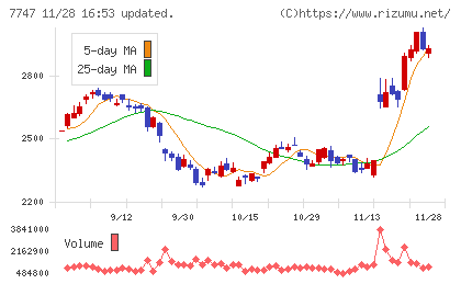 朝日インテックチャート