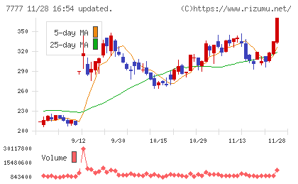 スリー・ディー・マトリックスチャート