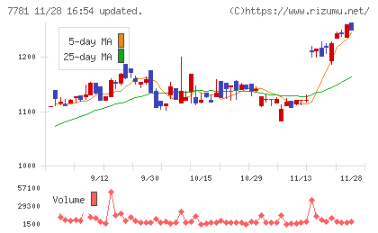 平山ホールディングスチャート