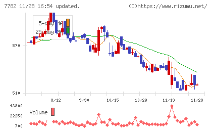 シンシアチャート