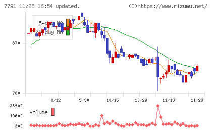 ドリームベッドチャート