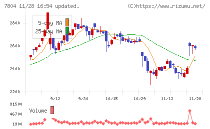ビーアンドピーチャート