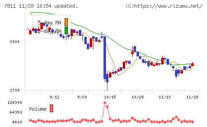 中本パックスチャート