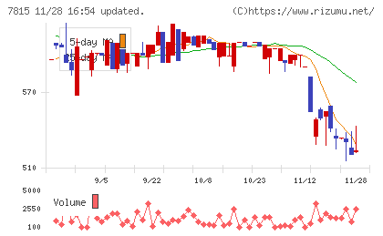 東京ボード工業チャート