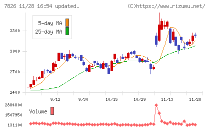 フルヤ金属チャート