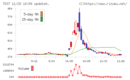 アールシーコアチャート