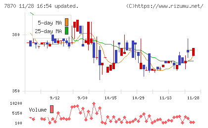 福島印刷チャート