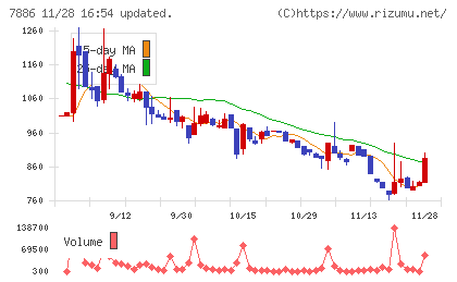 ヤマト　モビリティ　＆　Ｍｆｇ．チャート