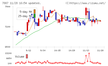 南海プライウッドチャート
