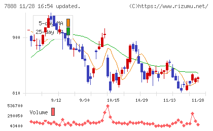 三光合成チャート