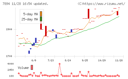 丸東産業チャート