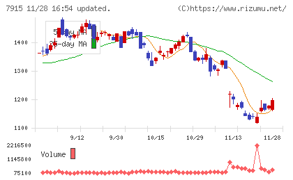 ＮＩＳＳＨＡチャート