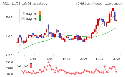 ＴＡＫＡＲＡ　＆　ＣＯＭＰＡＮＹチャート