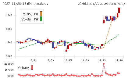 ムトー精工チャート