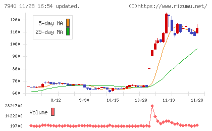 ウェーブロックホールディングスチャート