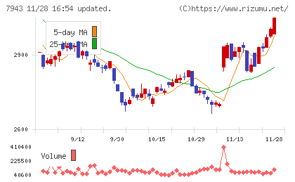 ニチハチャート