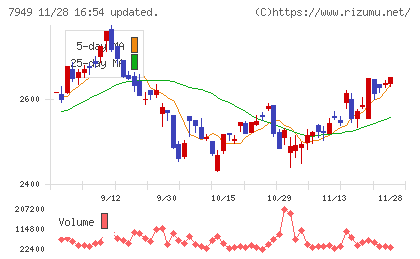 小松ウオール工業チャート