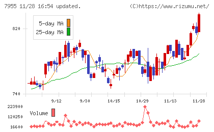 クリナップチャート