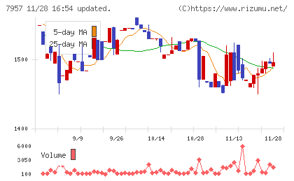 フジコピアンチャート