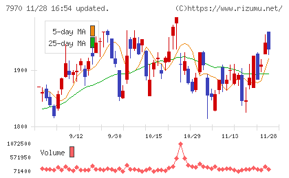信越ポリマーチャート