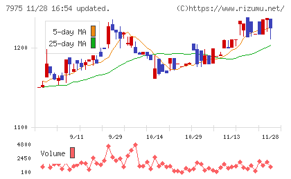 リヒトラブチャート