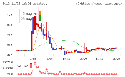 ナイガイチャート