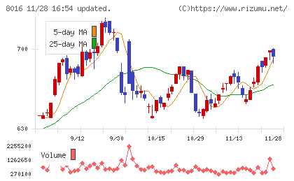 オンワードホールディングスチャート